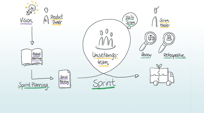 Agile Methoden und Scrum – einfach erklärt! Agile Methoden - Scrum